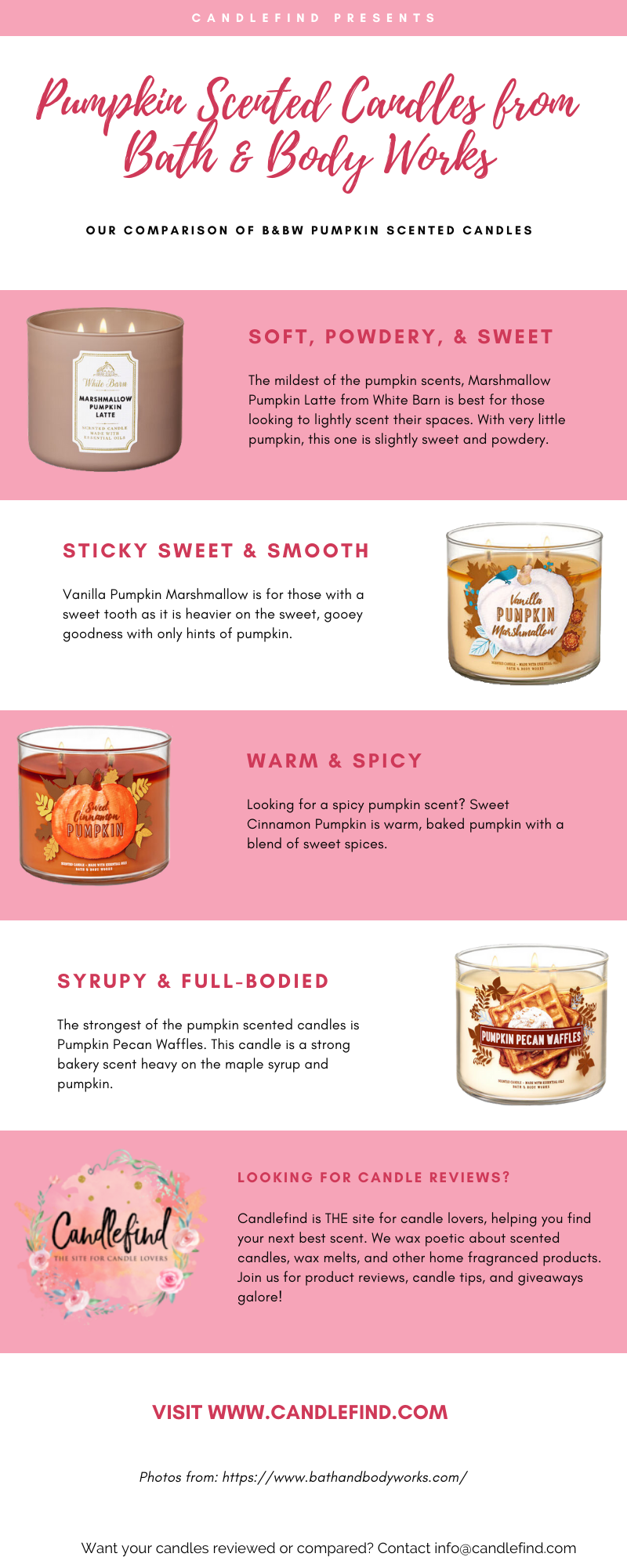 Infographic of pumpkin scented candles from Bath & Body Works