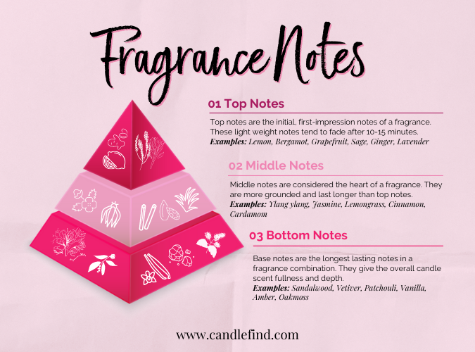 Candlefind Fragrance Notes Explanation 2023