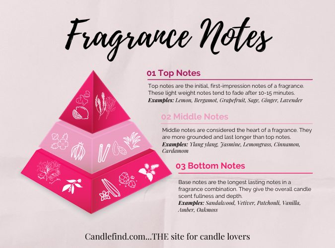 Candlefind Fragrance Notes Explanation